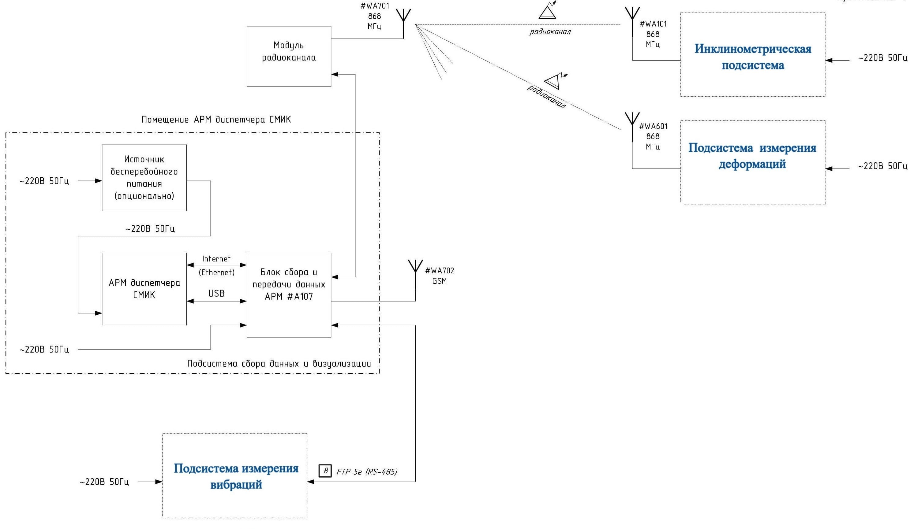 Пример общей схемы системы мониторинга инженерных конструкций МИНИ-СМИК
